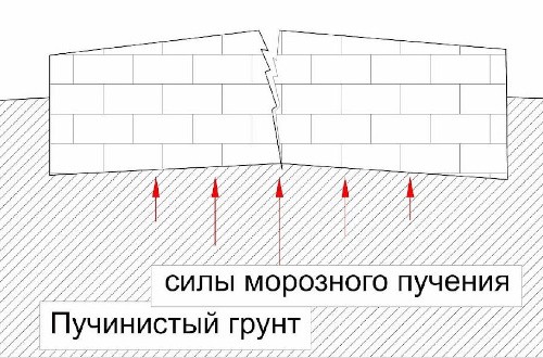 Фундамент на пучинистых грунтах: особенности возведения Фундамент на пучинистых грунтах: особенности возведения