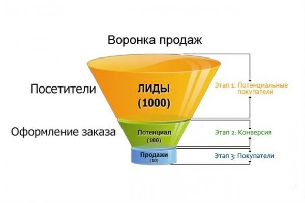 Где брать заказы на ремонт прорабу в 2020 году — ТОП-5 актуальных способов Где брать заказы на ремонт прорабу в 2020 году — ТОП-5 актуальных способов