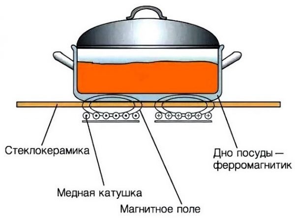 Стеклокерамика или индукционная плита — что лучше выбрать? Рейтинг моделей обеих категорий Стеклокерамика или индукционная плита — что лучше выбрать? Рейтинг моделей обеих категорий