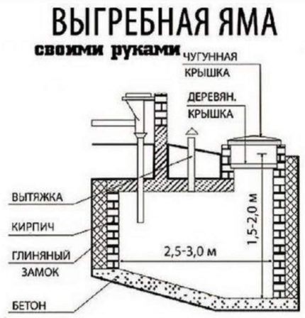 Устройство сливной ямы: популярные схемы проектирования + разбор правил определения глубины Устройство сливной ямы: популярные схемы проектирования + разбор правил определения глубины