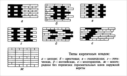 Кирпичная кладка своими руками от А до Я. Советы специалиста. Кирпичная кладка своими руками от А до Я. Советы специалиста.