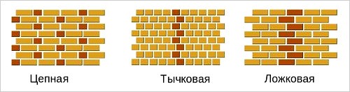 Кирпичная кладка своими руками от А до Я. Советы специалиста. Кирпичная кладка своими руками от А до Я. Советы специалиста.