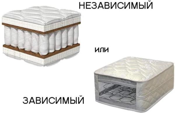 Какой матрас лучше пружинный или беспружинный: основные отличия, плюсы и минусы