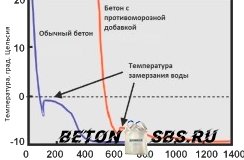 Пескобетон своими руками Пескобетон своими руками
